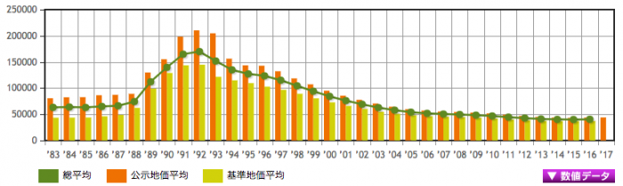 群馬県の地価推移